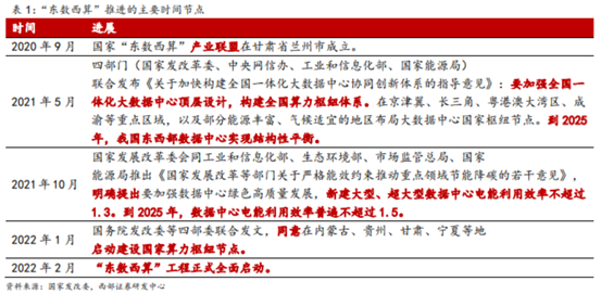博眾投資：東數(shù)西算再度發(fā)力，留意背后炒作邏輯！