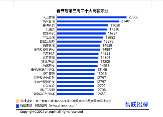 智聯(lián)招聘匯總！最有發(fā)展前景的高薪行業(yè)