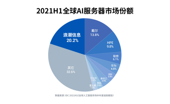 IDC：2021H1全球AI服務器首次突破400億，增速近30%