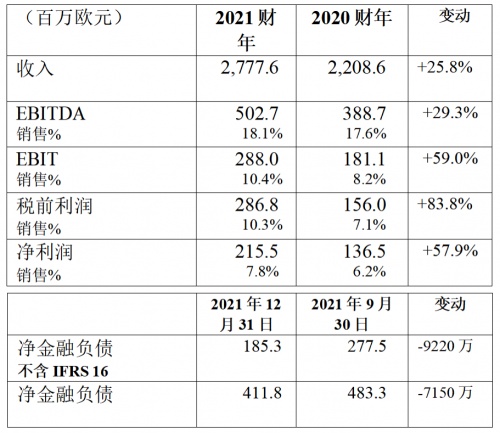 布雷博：2021年收入27.776億歐元，增長25.8％，凈利潤達(dá)2.155億歐元