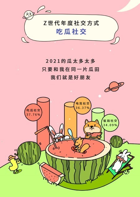 Soul《Z世代行為年度報告》出爐，“吃瓜社交”獲評年度最in社交方式