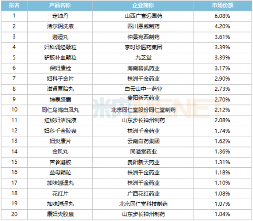 仲景逍遙丸位列婦科中成藥TOP3，占該品類市場六成份額