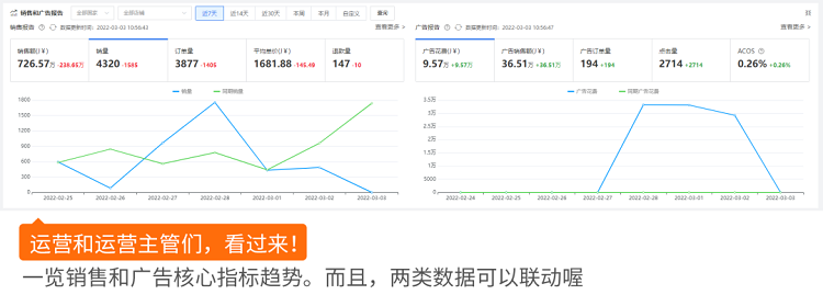 跨境電商積加ERPDashboard，集數(shù)據(jù)分析+業(yè)務操作于一體 簡單易用、數(shù)據(jù)準確