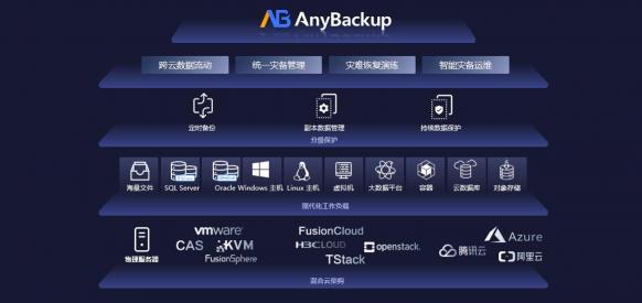 更安全的云未來！愛數(shù)AnyBackup 重磅發(fā)布混合云分級保護解決方案