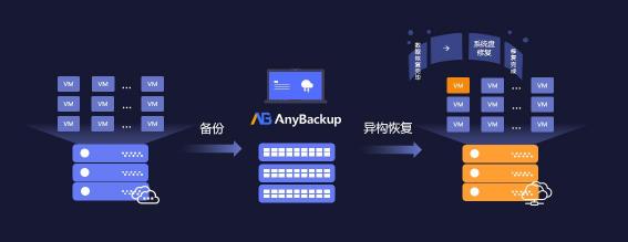 更安全的云未來！愛數(shù)AnyBackup 重磅發(fā)布混合云分級保護解決方案