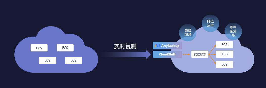 更安全的云未來！愛數(shù)AnyBackup 重磅發(fā)布混合云分級保護解決方案