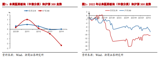 博眾投資：政策支持+估值回升，醫(yī)藥板塊開始走強