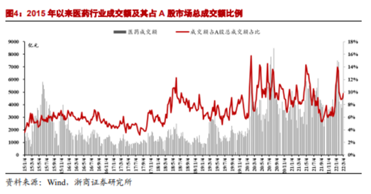 博眾投資：政策支持+估值回升，醫(yī)藥板塊開始走強