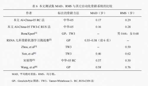 骨齡AI技術研究新成果公布，喜高科技“承影-05z”達到行業(yè)領先水平