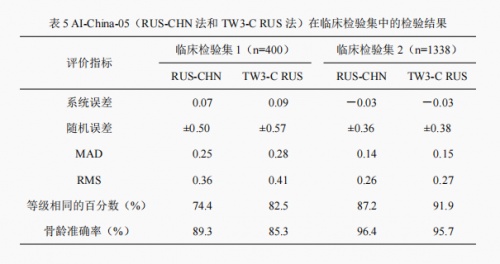 骨齡AI技術研究新成果公布，喜高科技“承影-05z”達到行業(yè)領先水平