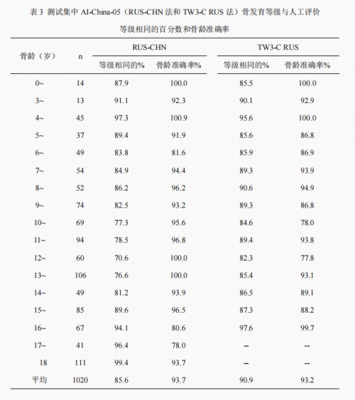 骨齡AI技術研究新成果公布，喜高科技“承影-05z”達到行業(yè)領先水平
