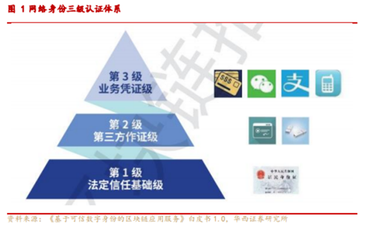 博眾投資：“電子身份證”概念出爐，又一市場新風(fēng)口降臨？