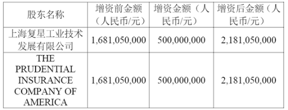 復(fù)星保德信人壽加強(qiáng)合作與競(jìng)爭(zhēng)，提升公司的發(fā)展質(zhì)量
