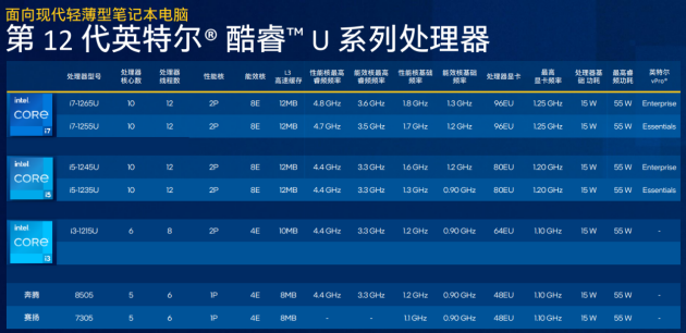 兼顧性能與輕薄，準(zhǔn)標(biāo)壓版12代酷睿P系列全新亮相
