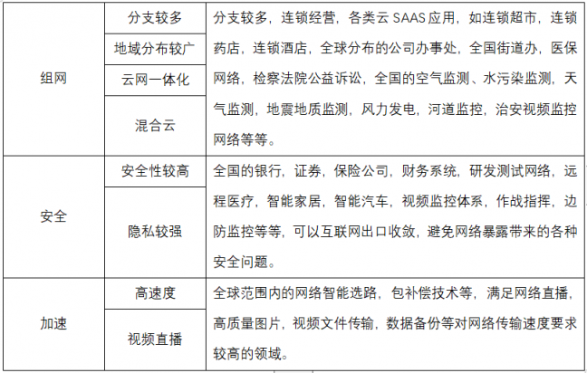 SD-WAN在國內(nèi)現(xiàn)階段下的發(fā)展要點(diǎn)分析