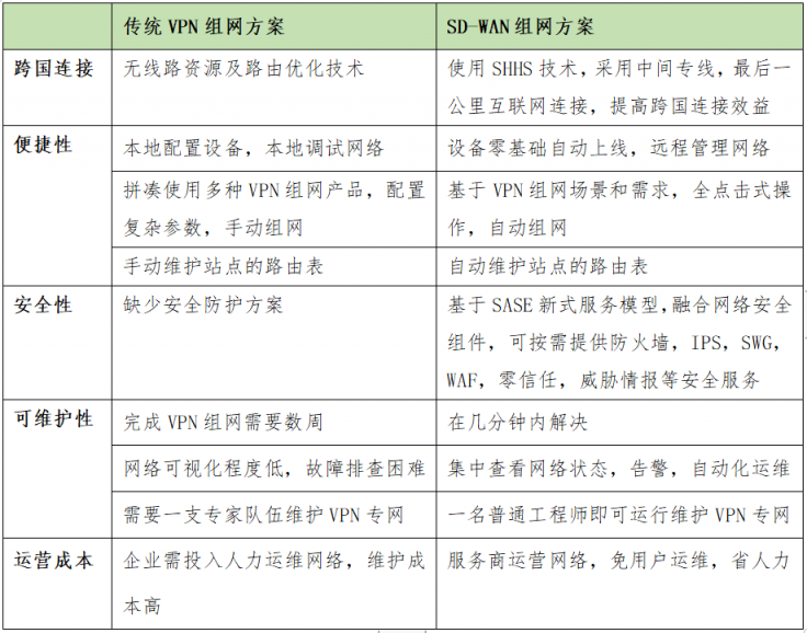 SD-WAN在國內(nèi)現(xiàn)階段下的發(fā)展要點(diǎn)分析