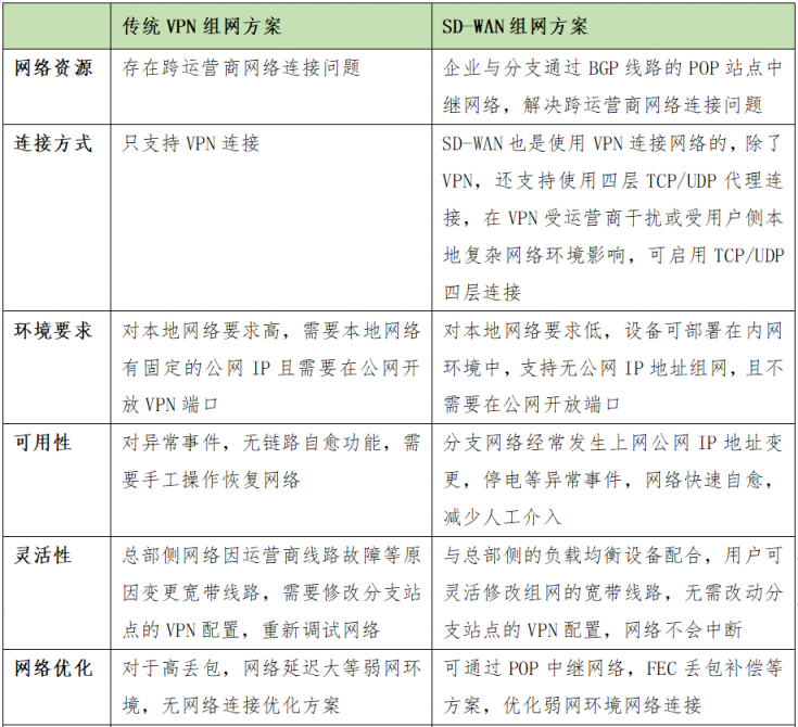SD-WAN在國內(nèi)現(xiàn)階段下的發(fā)展要點(diǎn)分析