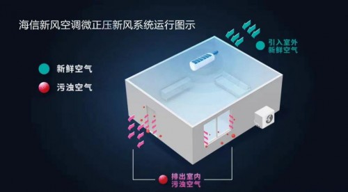 守護(hù)女性深呼吸健康，海信新風(fēng)空調(diào)璀璨助力“她”關(guān)愛(ài)