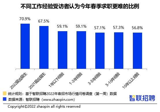 智聯(lián)招聘：2022應(yīng)屆畢業(yè)生優(yōu)質(zhì)行業(yè)推薦！