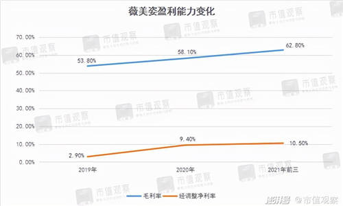 薇美姿收入10年翻5倍，國貨牙膏為何能不斷擠壓外資空間？