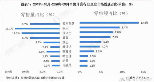 薇美姿收入10年翻5倍，國貨牙膏為何能不斷擠壓外資空間？