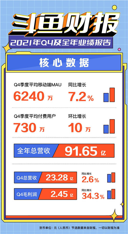 斗魚2021年視頻投稿量增長(zhǎng)3.6倍，社區(qū)繁榮度大幅提升