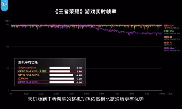 OPPO Find X5 Pro天璣版和驍龍版哪個(gè)好？實(shí)測(cè)：天璣9000性能、功耗全面贏