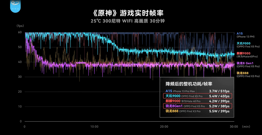 OPPO Find X5 Pro天璣版和驍龍版哪個(gè)好？實(shí)測(cè)：天璣9000性能、功耗全面贏