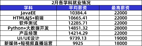傳智教育2月就業(yè)報(bào)告：數(shù)字化人才需求上升，各學(xué)科就業(yè)薪資持續(xù)上漲