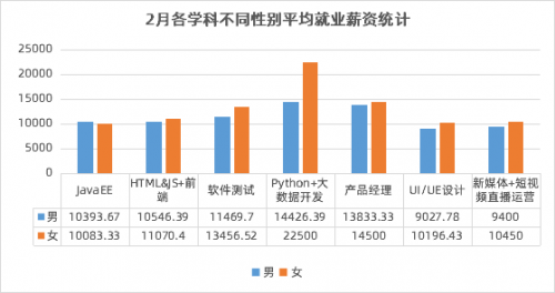 傳智教育2月就業(yè)報(bào)告：數(shù)字化人才需求上升，各學(xué)科就業(yè)薪資持續(xù)上漲