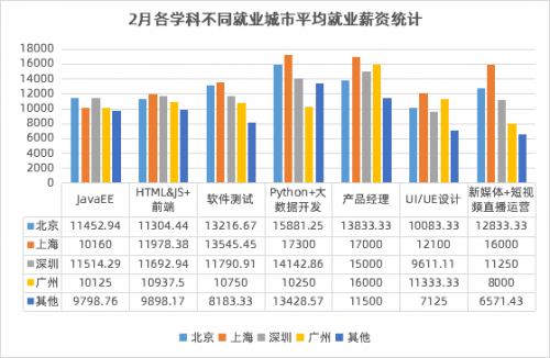 傳智教育2月就業(yè)報(bào)告：數(shù)字化人才需求上升，各學(xué)科就業(yè)薪資持續(xù)上漲