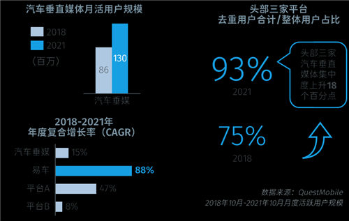 消費(fèi)者決策路徑向線上加碼，數(shù)字化驅(qū)動車企投放向易車等垂媒傾斜
