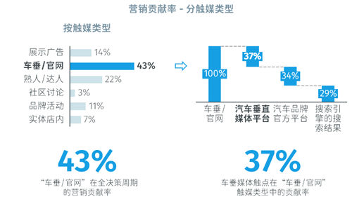 消費(fèi)者決策路徑向線上加碼，數(shù)字化驅(qū)動車企投放向易車等垂媒傾斜