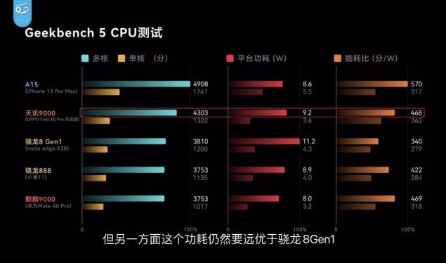 不看不知道，大V實測OPPO Find X5 Pro天璣版力壓驍龍版