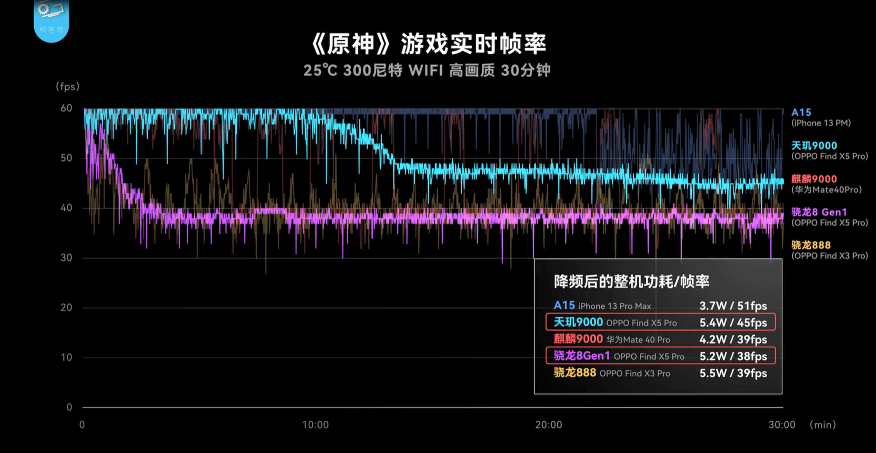不看不知道，大V實測OPPO Find X5 Pro天璣版力壓驍龍版