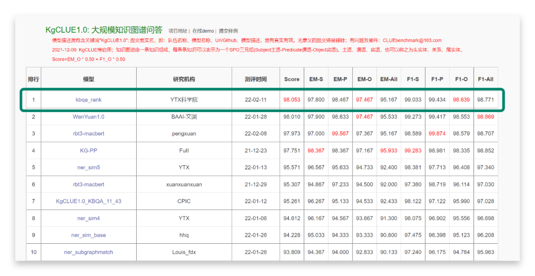 榜首！容聯(lián)云AI科學(xué)院研發(fā)先進KBQA能力，問鼎大規(guī)模中文知識圖譜問答權(quán)威性測評