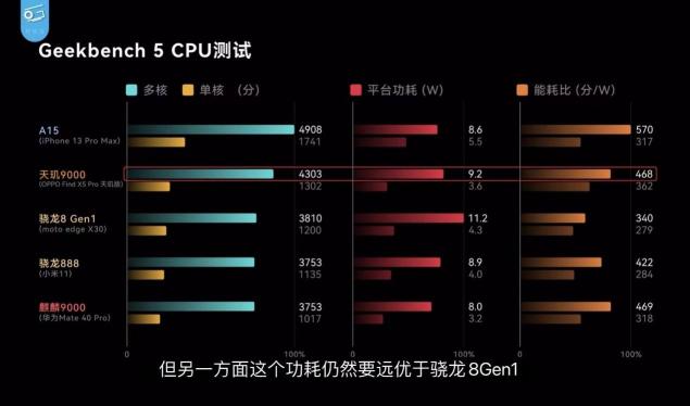 OPPO Find X5 Pro天璣版測評出爐，天璣9000性能、能效測試成績驚艷