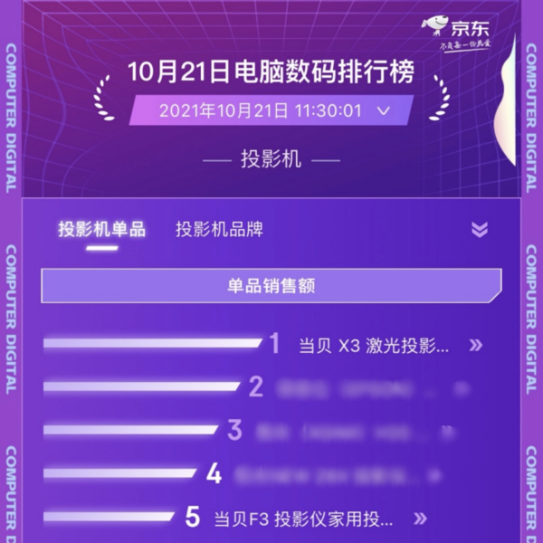 國內(nèi)智能投影儀資本市場加碼，堅(jiān)果投影儀宣布完成10億融資