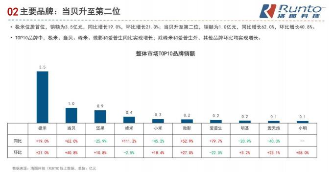國內(nèi)智能投影儀資本市場加碼，堅(jiān)果投影儀宣布完成10億融資