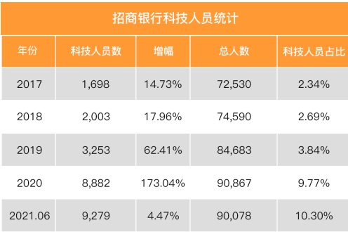 流量+科技，招行信用卡精準(zhǔn)布局新生代用戶