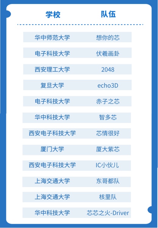 云端見證中國(guó)“芯”力量！“華為杯”第四屆中國(guó)研究生創(chuàng)“芯”大賽圓滿落幕