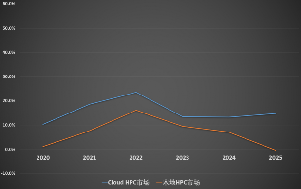 速石科技解讀Hyperion2022年度報(bào)告：Cloud HPC增幅驚人，應(yīng)用成“新寵”