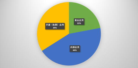 速石科技解讀Hyperion2022年度報(bào)告：Cloud HPC增幅驚人，應(yīng)用成“新寵”