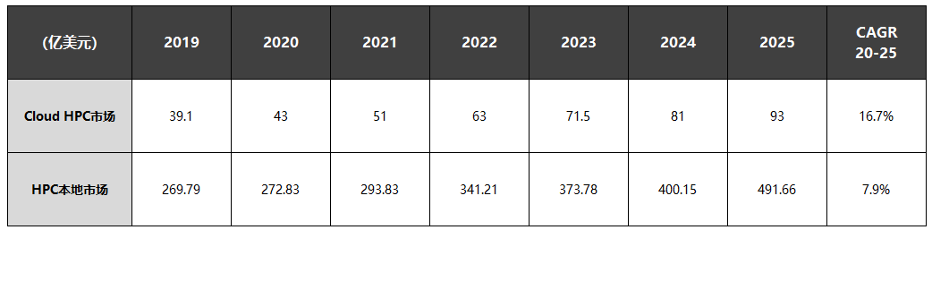 速石科技解讀Hyperion2022年度報(bào)告：Cloud HPC增幅驚人，應(yīng)用成“新寵”