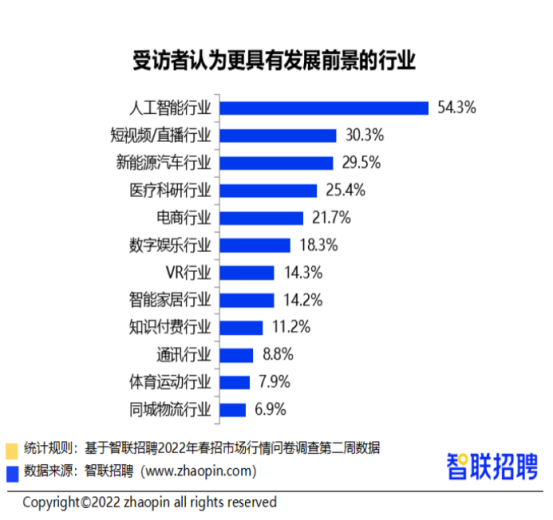 科技改變生活，智聯(lián)招聘揭秘人工智能崗位的火熱程度