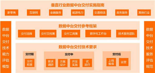 阿里云發(fā)布《數(shù)據(jù)中臺(tái)交付標(biāo)準(zhǔn)化》白皮書，促進(jìn)數(shù)據(jù)中臺(tái)高效高質(zhì)量履約