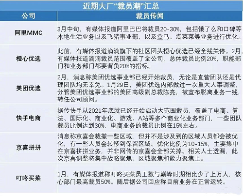互聯(lián)網寒冬無一幸免！京東旗下京喜拼拼將進行10-15％大規(guī)模裁員