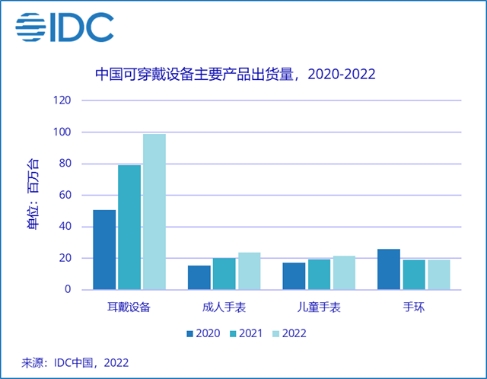 IDC報告：2022可穿戴市場出貨量預計同比增18.5% 京東背后助推成關鍵