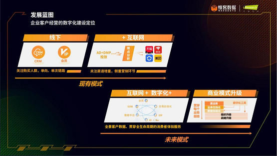 惟客數(shù)據(jù)：數(shù)字化客戶經(jīng)營(yíng)如何賦能企業(yè)業(yè)務(wù)增長(zhǎng)