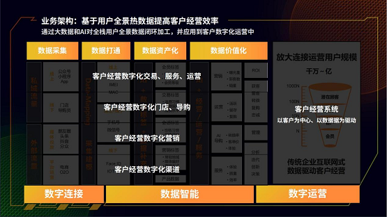 惟客數(shù)據(jù)：數(shù)字化客戶經(jīng)營(yíng)如何賦能企業(yè)業(yè)務(wù)增長(zhǎng)
